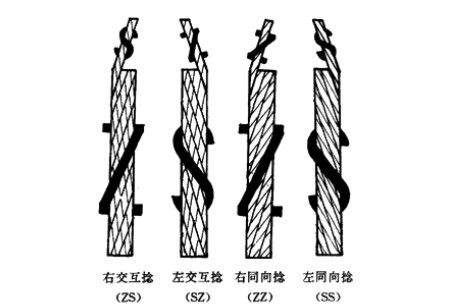 不同用途的鋼絲繩，捻向決定壽命的長短